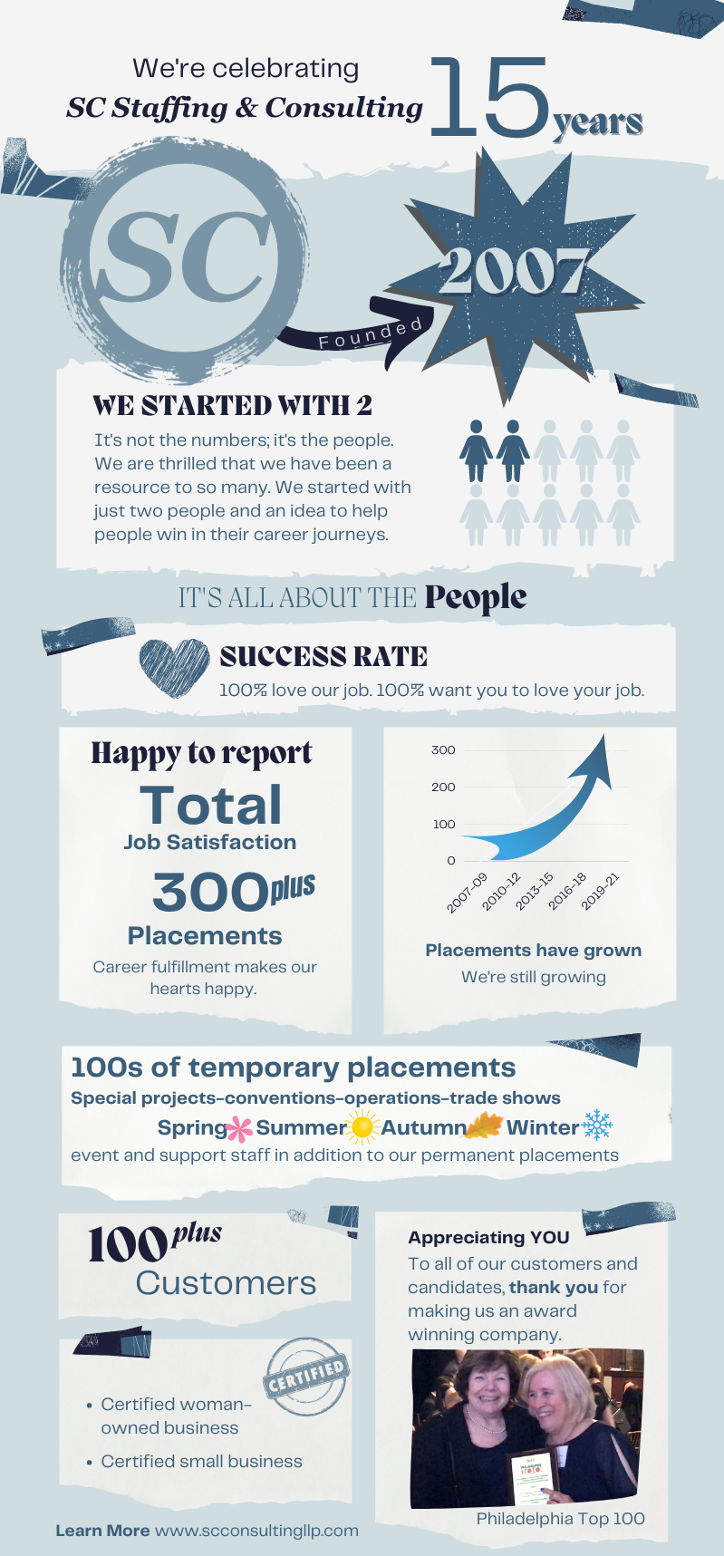 Celebrating 15 years of staffing and recruiting